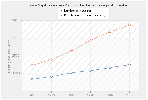 Mouroux : Number of housing and population