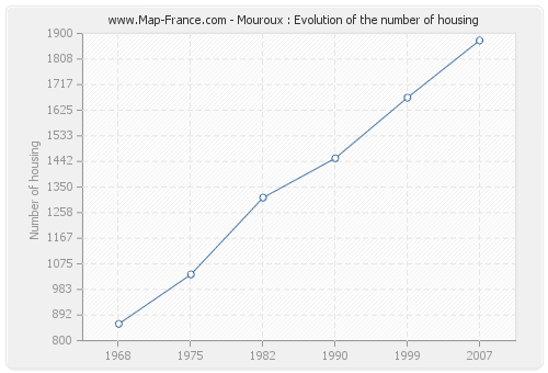 Mouroux : Evolution of the number of housing