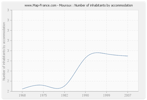 Mouroux : Number of inhabitants by accommodation