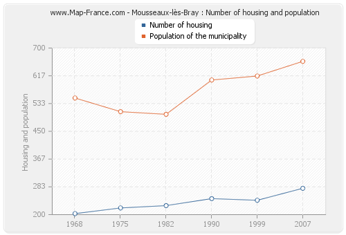 Mousseaux-lès-Bray : Number of housing and population