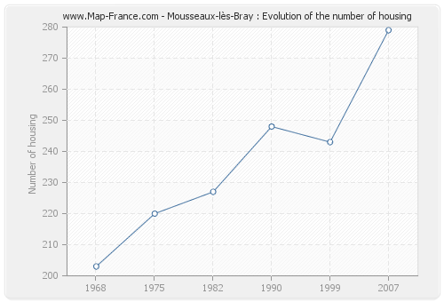 Mousseaux-lès-Bray : Evolution of the number of housing