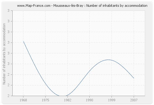 Mousseaux-lès-Bray : Number of inhabitants by accommodation