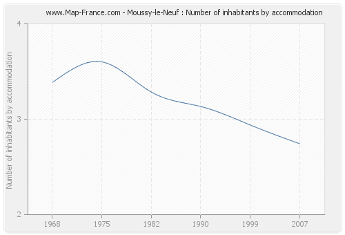 Moussy-le-Neuf : Number of inhabitants by accommodation