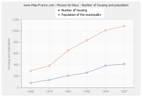 Moussy-le-Vieux : Number of housing and population