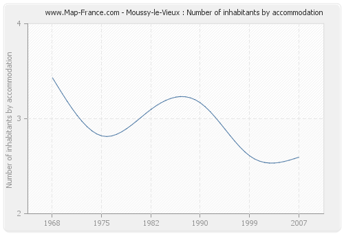 Moussy-le-Vieux : Number of inhabitants by accommodation