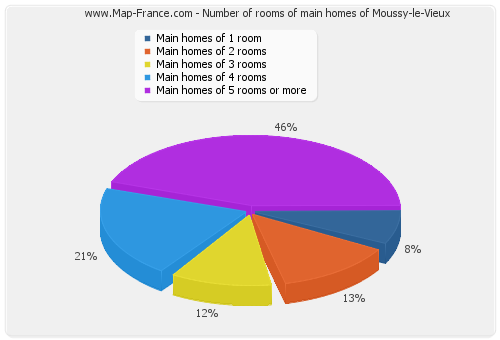 Number of rooms of main homes of Moussy-le-Vieux