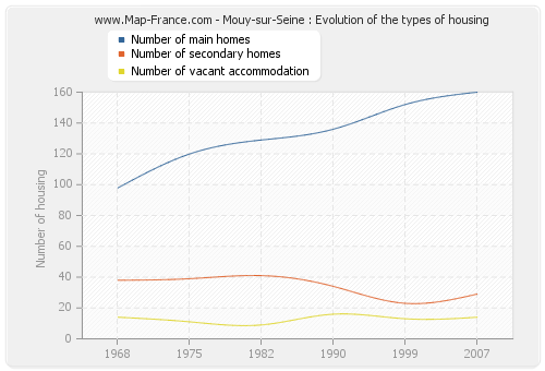 Mouy-sur-Seine : Evolution of the types of housing