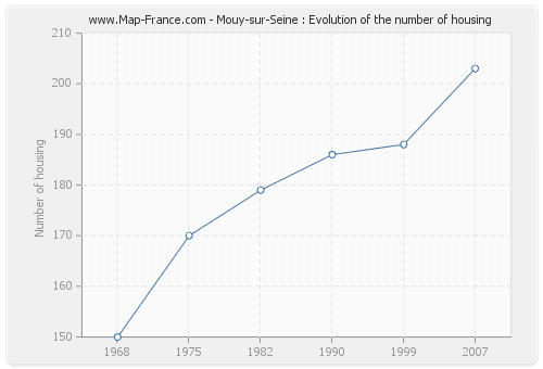 Mouy-sur-Seine : Evolution of the number of housing
