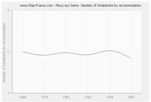 Mouy-sur-Seine : Number of inhabitants by accommodation