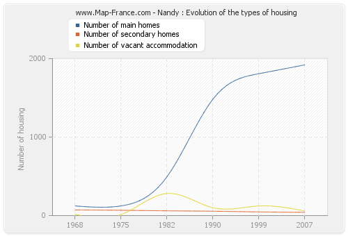 Nandy : Evolution of the types of housing