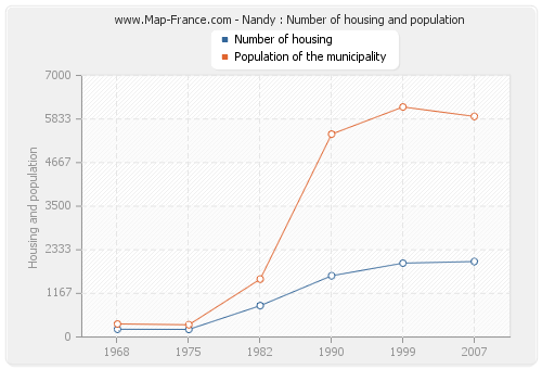 Nandy : Number of housing and population