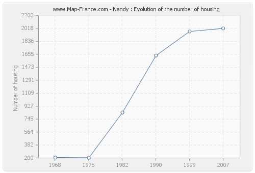 Nandy : Evolution of the number of housing