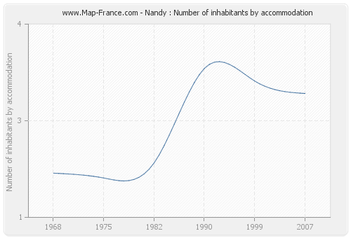 Nandy : Number of inhabitants by accommodation