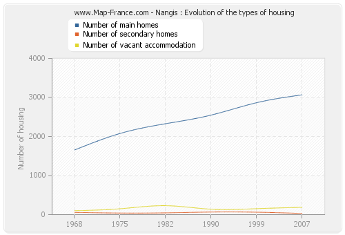 Nangis : Evolution of the types of housing