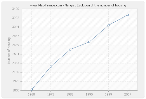 Nangis : Evolution of the number of housing