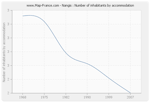 Nangis : Number of inhabitants by accommodation