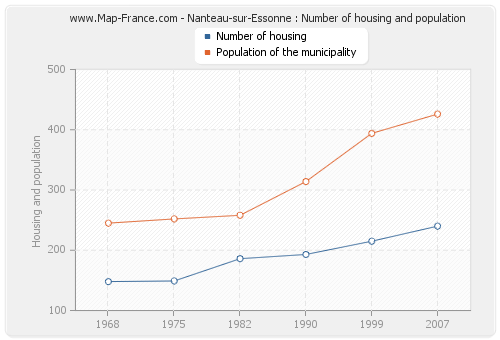 Nanteau-sur-Essonne : Number of housing and population