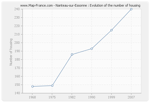 Nanteau-sur-Essonne : Evolution of the number of housing
