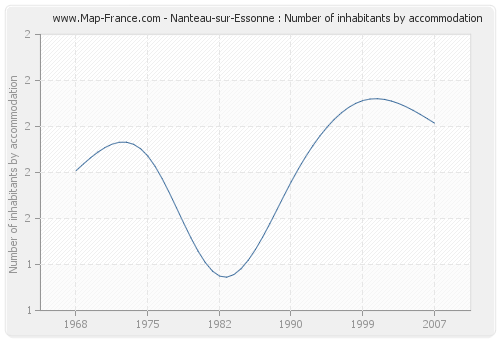 Nanteau-sur-Essonne : Number of inhabitants by accommodation