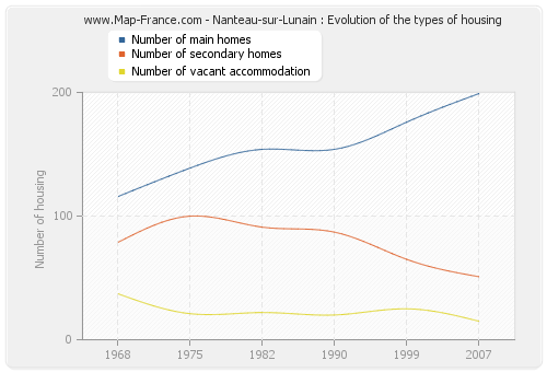 Nanteau-sur-Lunain : Evolution of the types of housing