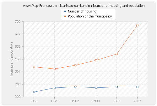 Nanteau-sur-Lunain : Number of housing and population