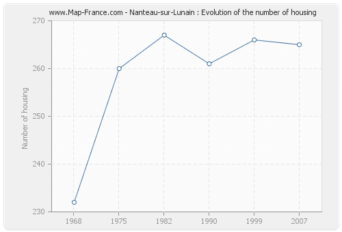 Nanteau-sur-Lunain : Evolution of the number of housing