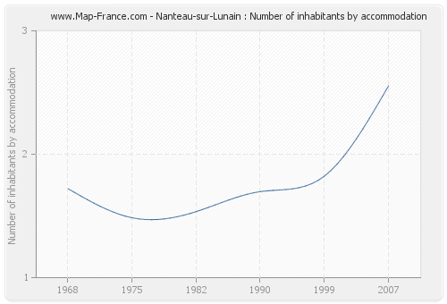 Nanteau-sur-Lunain : Number of inhabitants by accommodation