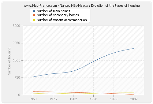 Nanteuil-lès-Meaux : Evolution of the types of housing