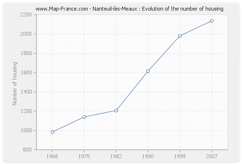 Nanteuil-lès-Meaux : Evolution of the number of housing