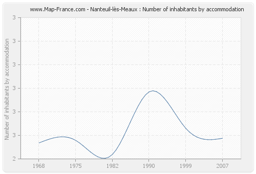 Nanteuil-lès-Meaux : Number of inhabitants by accommodation