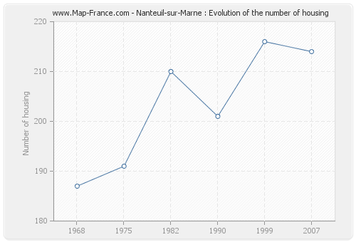 Nanteuil-sur-Marne : Evolution of the number of housing