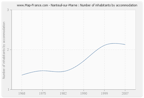 Nanteuil-sur-Marne : Number of inhabitants by accommodation