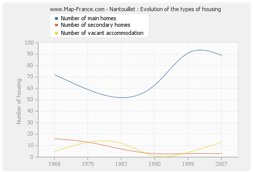 Nantouillet : Evolution of the types of housing
