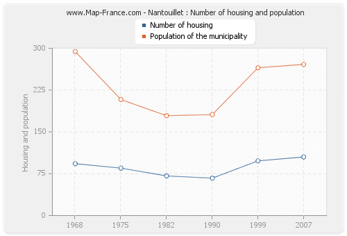 Nantouillet : Number of housing and population