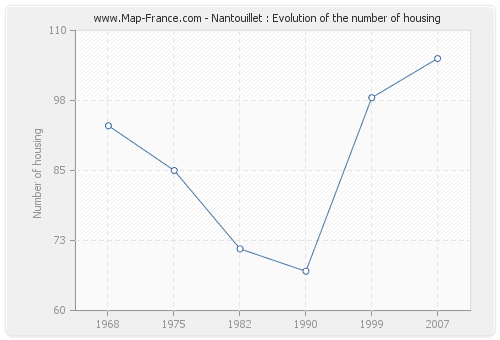 Nantouillet : Evolution of the number of housing