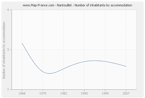 Nantouillet : Number of inhabitants by accommodation