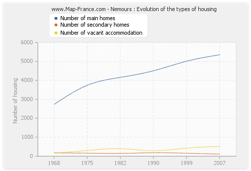 Nemours : Evolution of the types of housing
