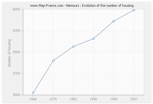 Nemours : Evolution of the number of housing