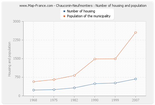 Chauconin-Neufmontiers : Number of housing and population