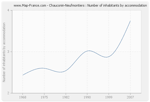 Chauconin-Neufmontiers : Number of inhabitants by accommodation