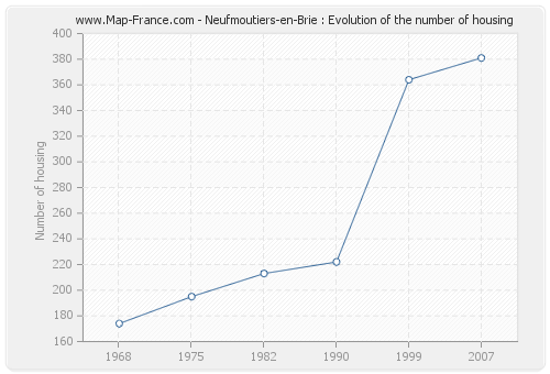 Neufmoutiers-en-Brie : Evolution of the number of housing