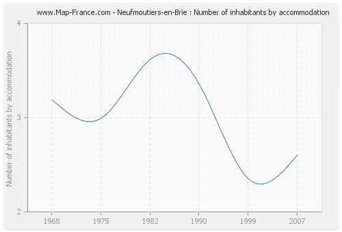 Neufmoutiers-en-Brie : Number of inhabitants by accommodation