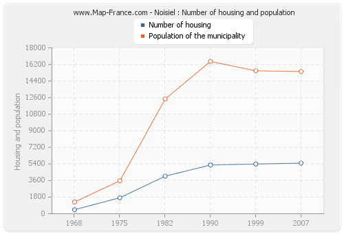 Noisiel : Number of housing and population