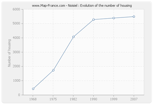 Noisiel : Evolution of the number of housing