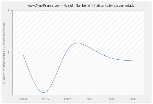 Noisiel : Number of inhabitants by accommodation