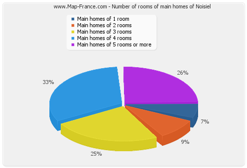 Number of rooms of main homes of Noisiel