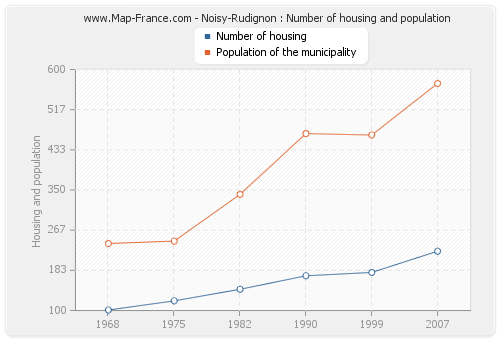 Noisy-Rudignon : Number of housing and population