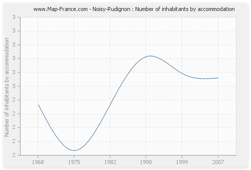 Noisy-Rudignon : Number of inhabitants by accommodation