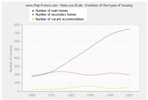 Noisy-sur-École : Evolution of the types of housing