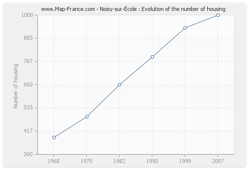 Noisy-sur-École : Evolution of the number of housing